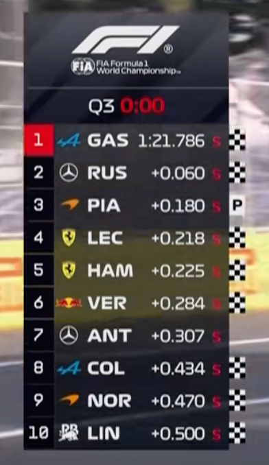 F1冷数据 意大利排位赛Q3阶段，杆位和第10名的差距只有0.500秒，是三段式
