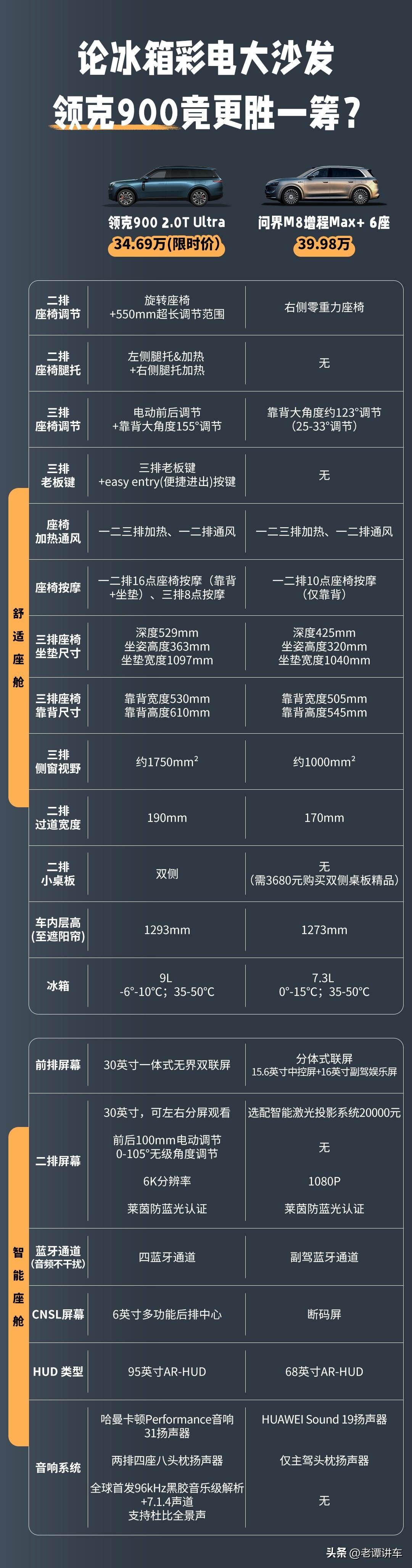 在新势力擅长的冰箱彩电大沙发领域，领克900一骑绝尘，凭借座舱配置，让问界M8无