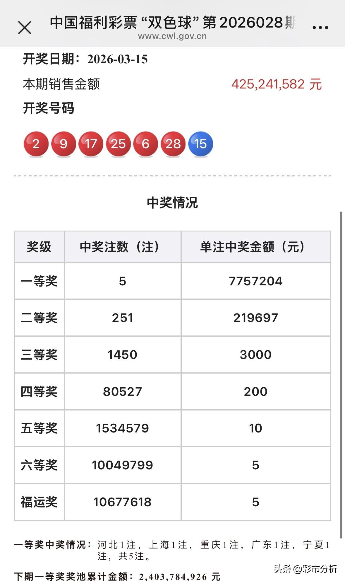 775万头奖！双色球全国7注775万花落河北上海重庆广东宁夏，二等奖251注21