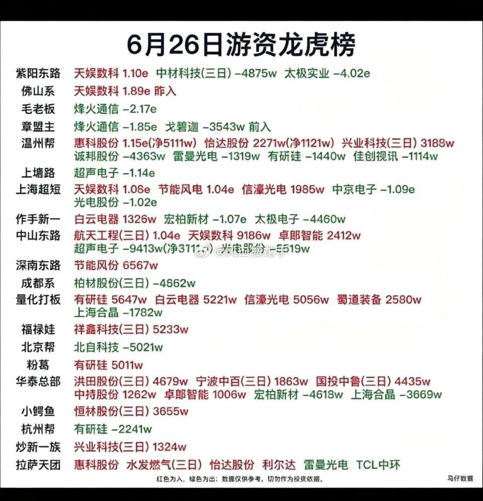 6.26周五｜一线游资龙虎榜全景动向核心席位操作明细1. 章盟主（江苏路）大手笔