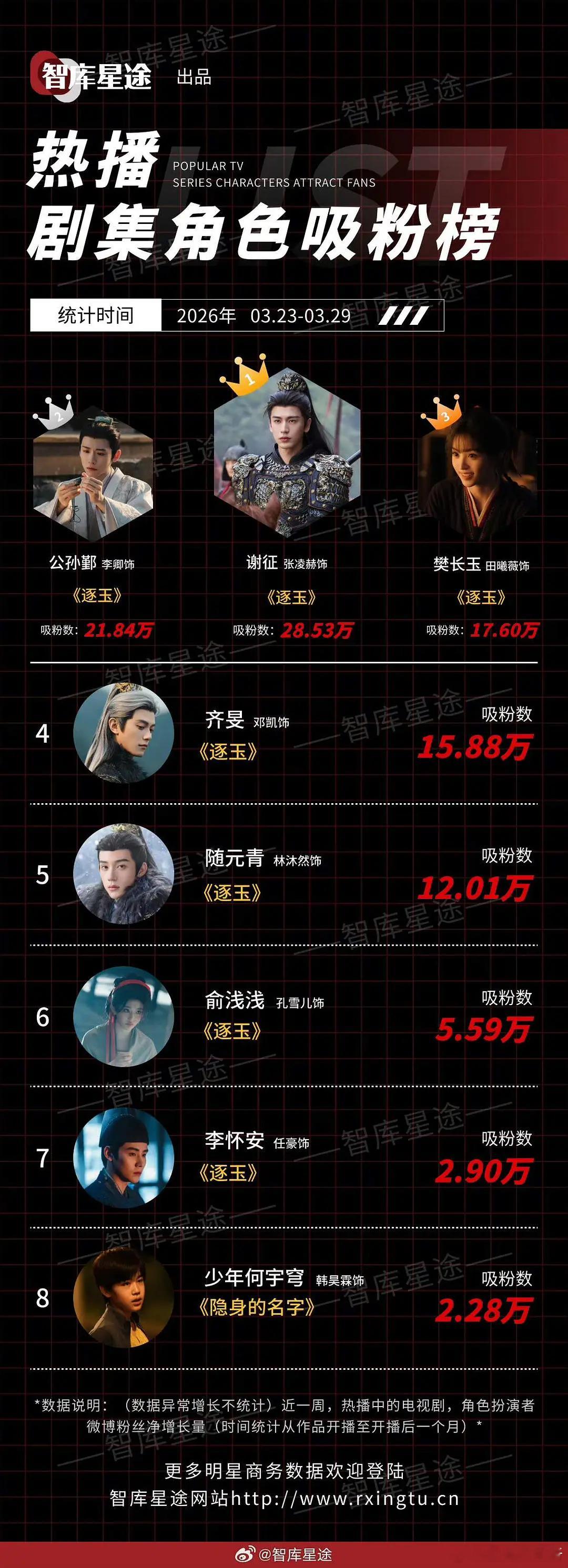 月0天天闹麻了，剧都快播完了吸粉最多的居然还不如逐玉这几个男配🤔，这是怎么回事