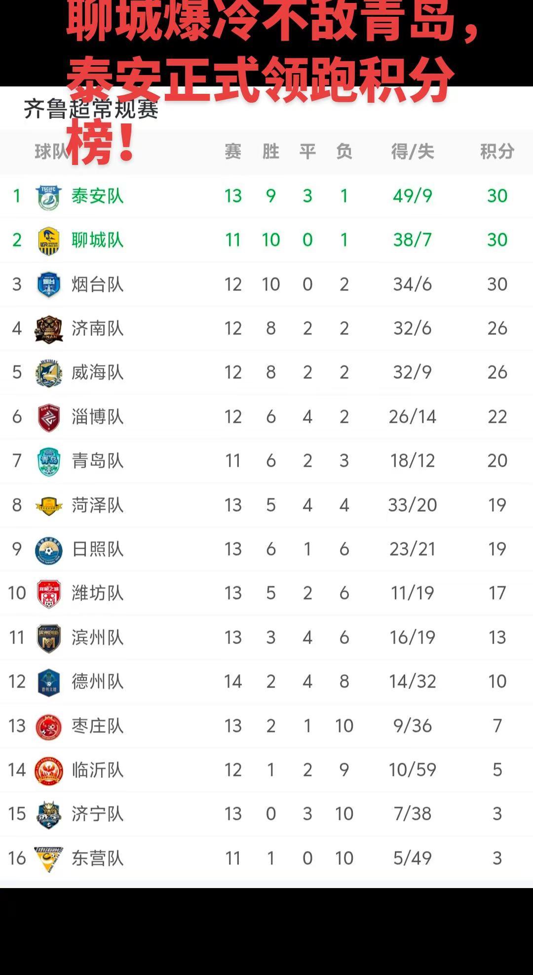 本来以为泰安击败滨州获得榜首位置不会超过24小时，结果青岛客场爆冷2：1终结聊城