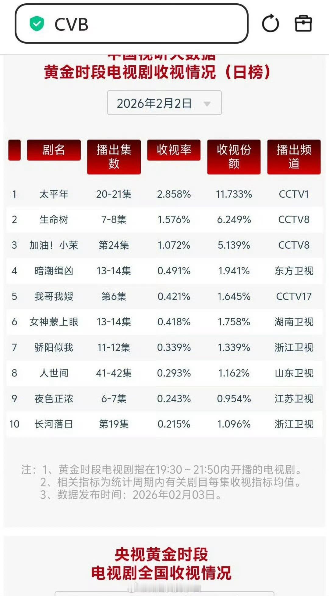 生命树cvb真的要1.6保卫战了 