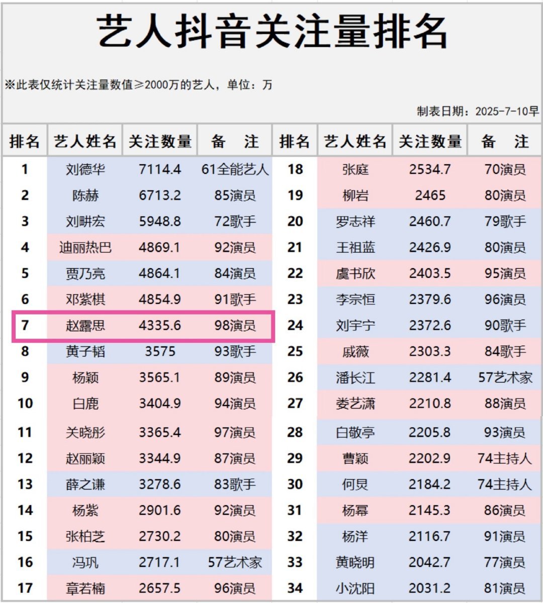 艺人🫘关注拍排名，赵露思是最年轻艺人，但能排全娱第七！国名度路人缘确实大！ ​