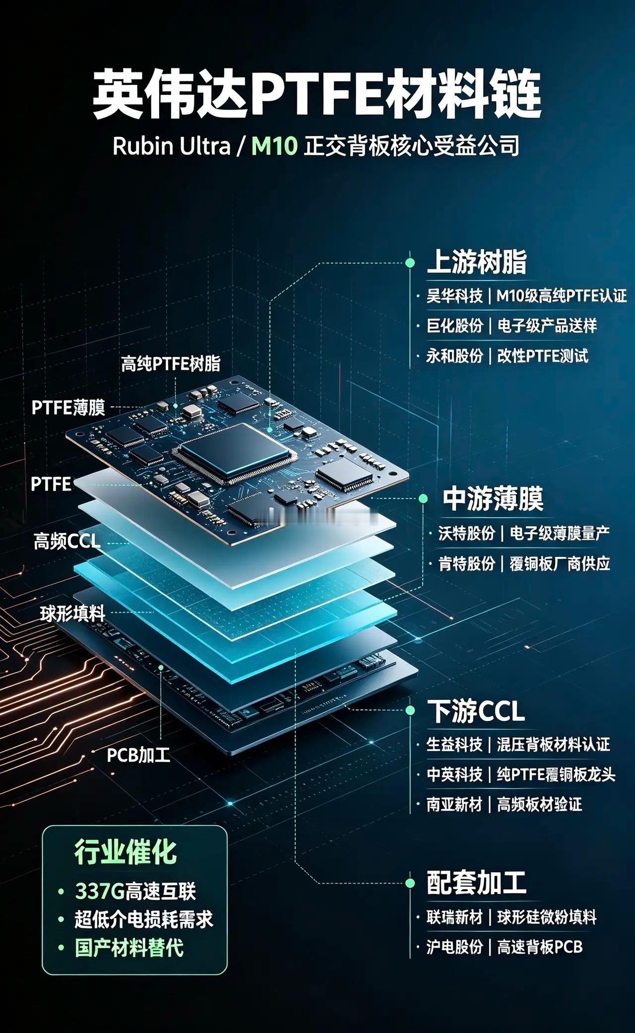 炸裂新主线！英伟达PTFE新材料10家核心龙头🔥（M10超级增量）兄弟们！AI
