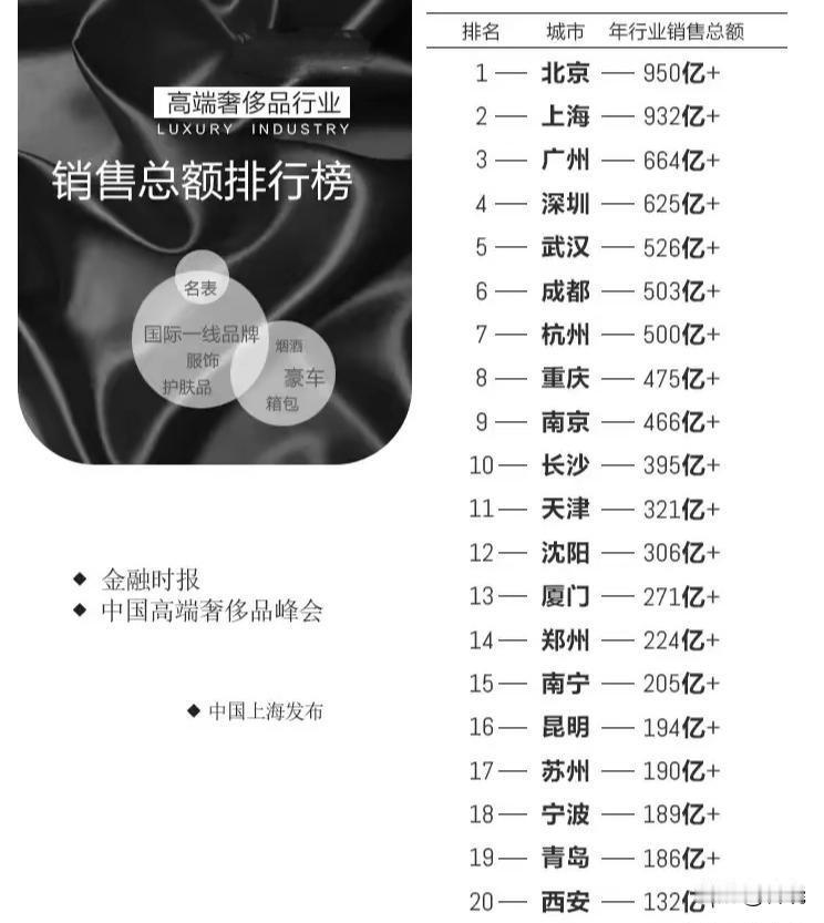 全国奢侈品行业销售额城市排名：
沈阳排在第12位，东北第一位，所以，您到哪里投资