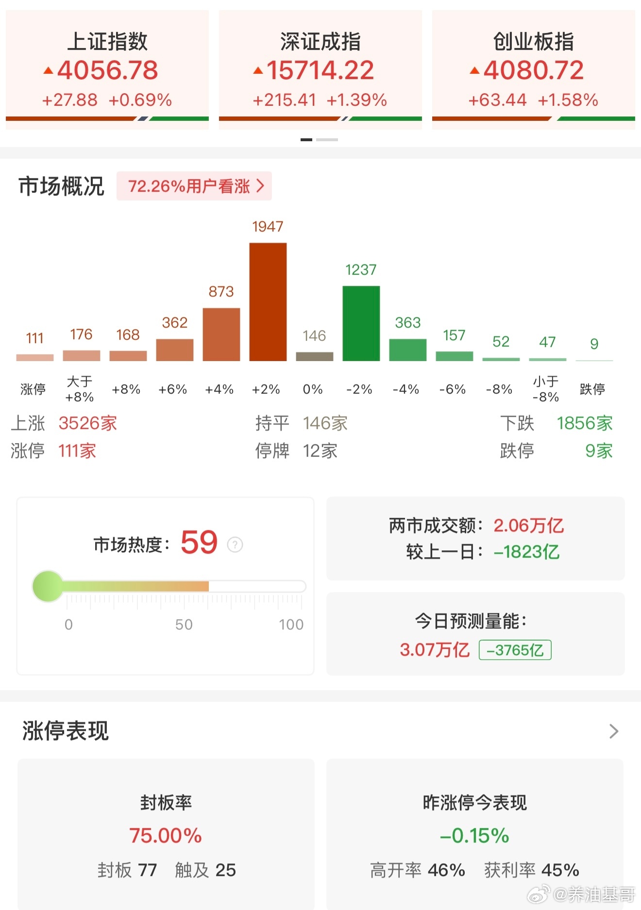 a股 【午评：创业板指半日涨1.58% 机器人概念集体爆发】7月3日，市场早盘震