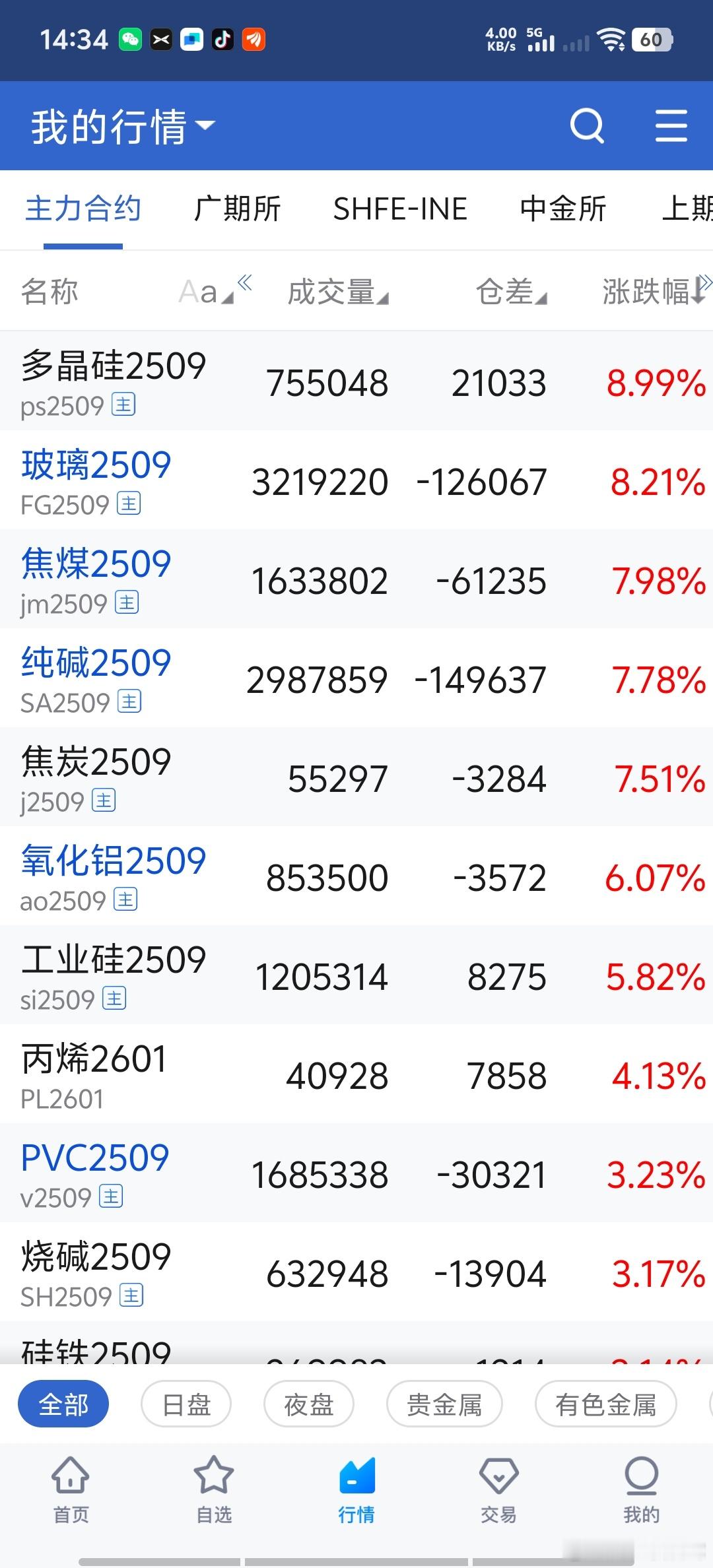 准备通货膨胀了，大盘也要通货膨胀一下呗！难道我为国接盘的地产要发财了？ ​​​