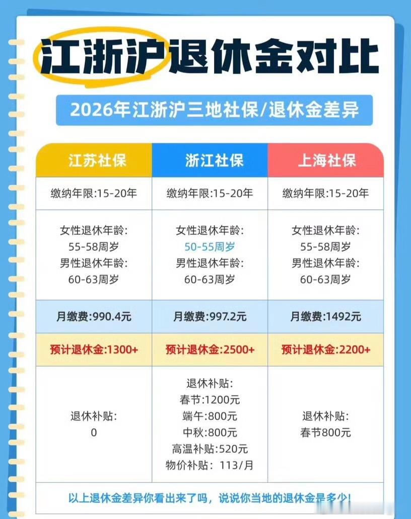 江浙沪社保差距之前一直以为社保是全国统一标准，看工资，交的越多退休金越高，原来差