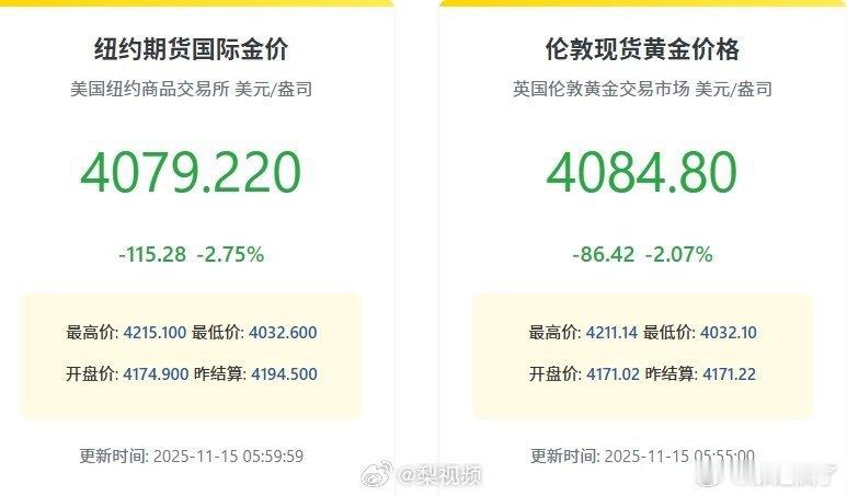 美联储官员释放鹰派信号，对降息态度谨慎，导致美元指数飙升至110关口，压制以美元