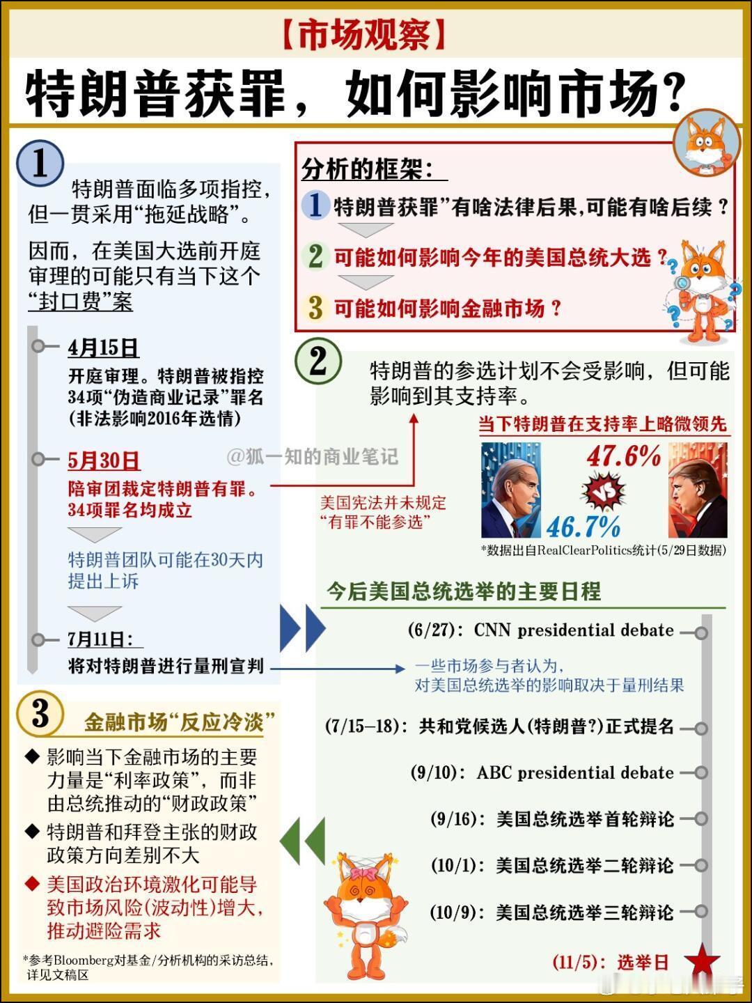 特朗普说这是耻辱我要上诉 【市场观察】特朗普被判有罪，如何影响市场？今早(美国时