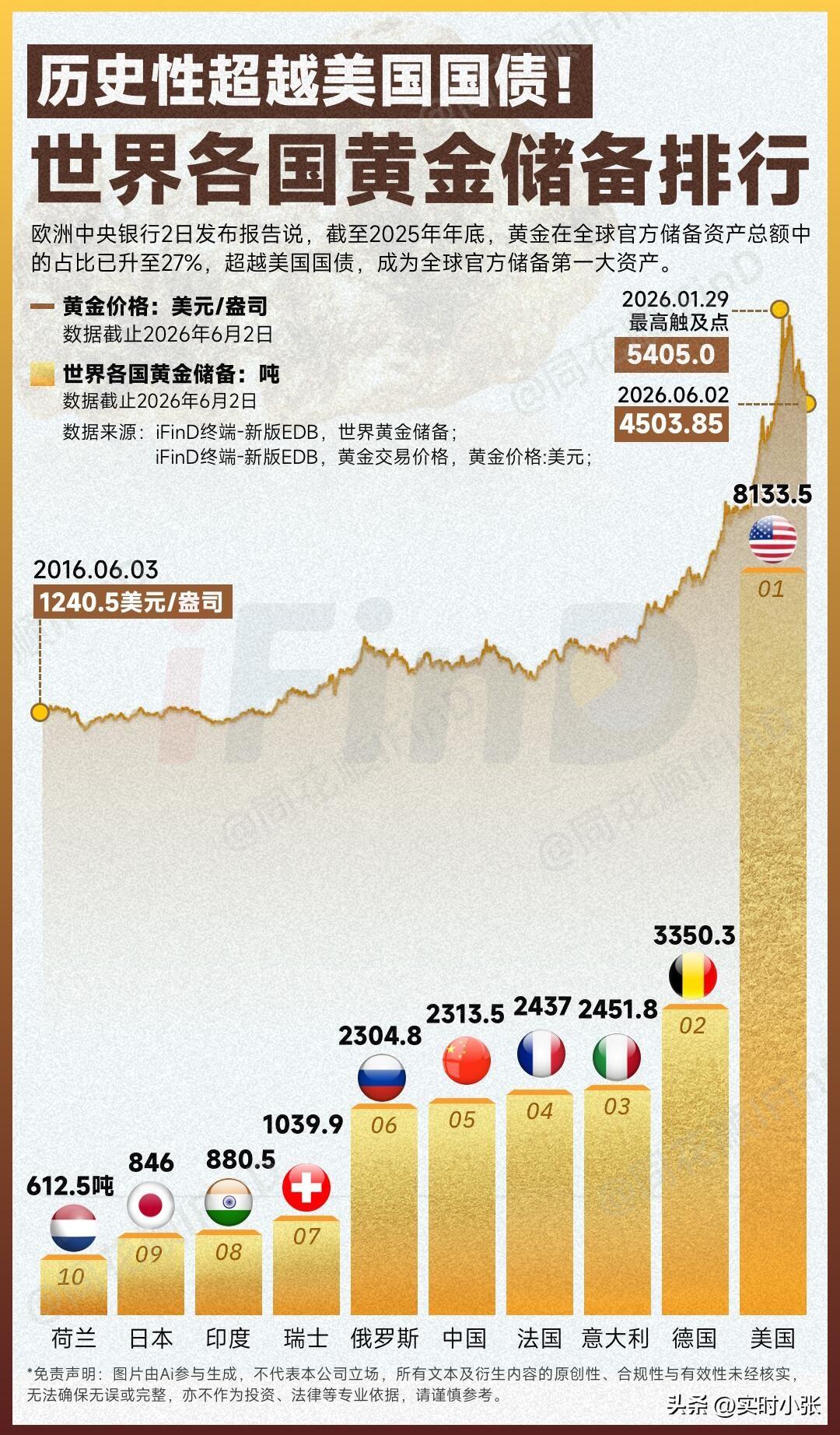 一图看懂世界各国的黄金储备量：

美的风向变了！黄金干翻美债，成为全球央行压舱首