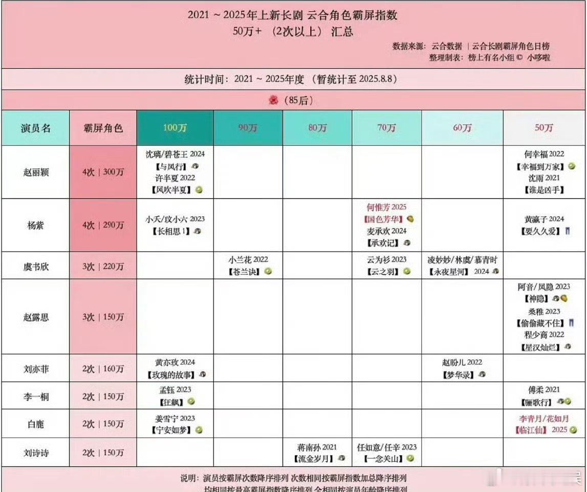近五年长剧云合角色霸榜指数汇总近五年长剧云合角色霸榜指数近五年长剧云合角色霸榜指