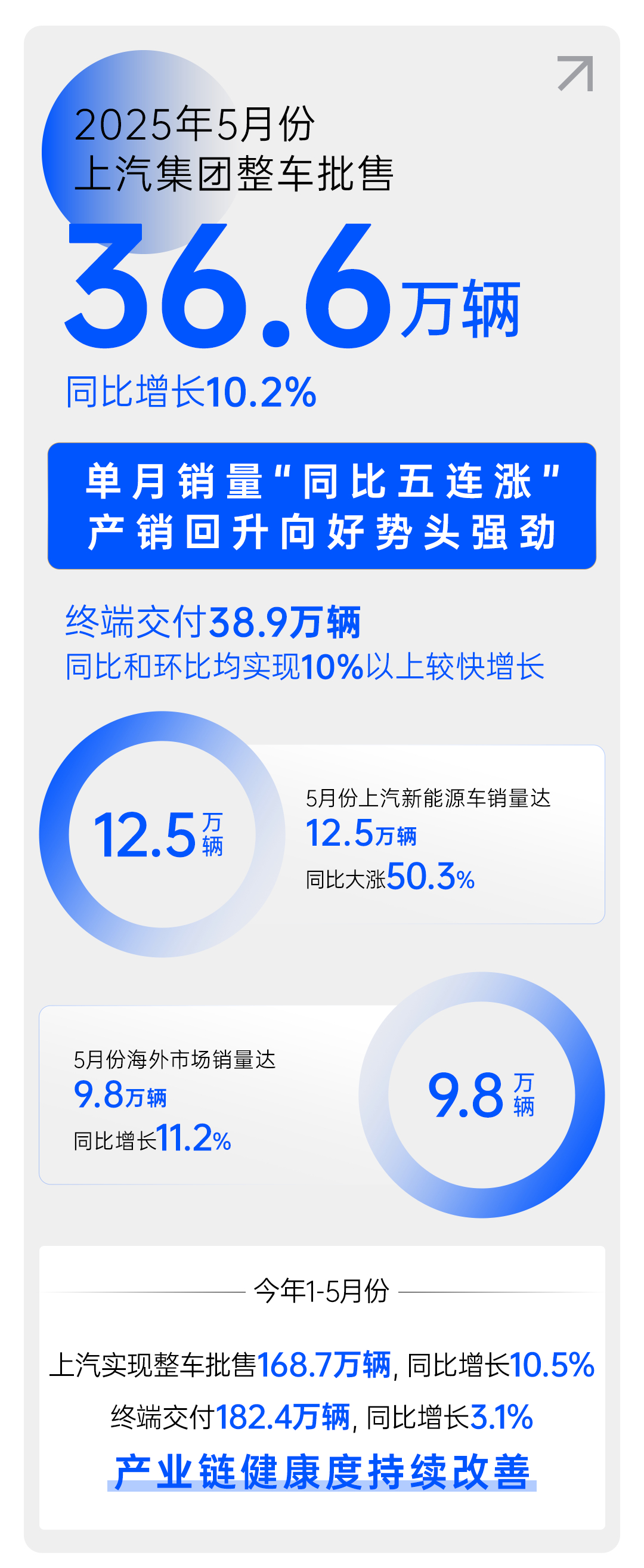 上汽集团5月销售整车36.6万辆，同比增长10.2%。 ​​​
