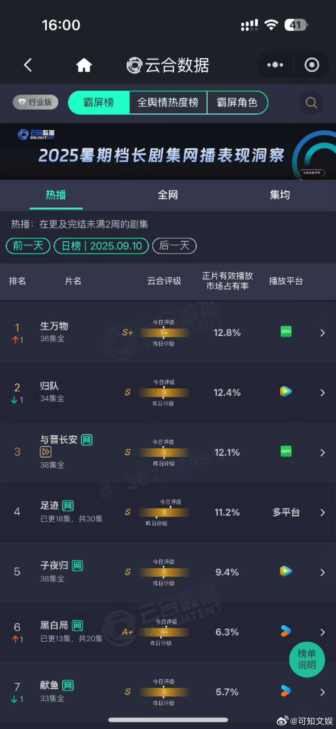 生万物云合再登顶生万物云合重回第一生万物云合重回第一，牛， ​​​
