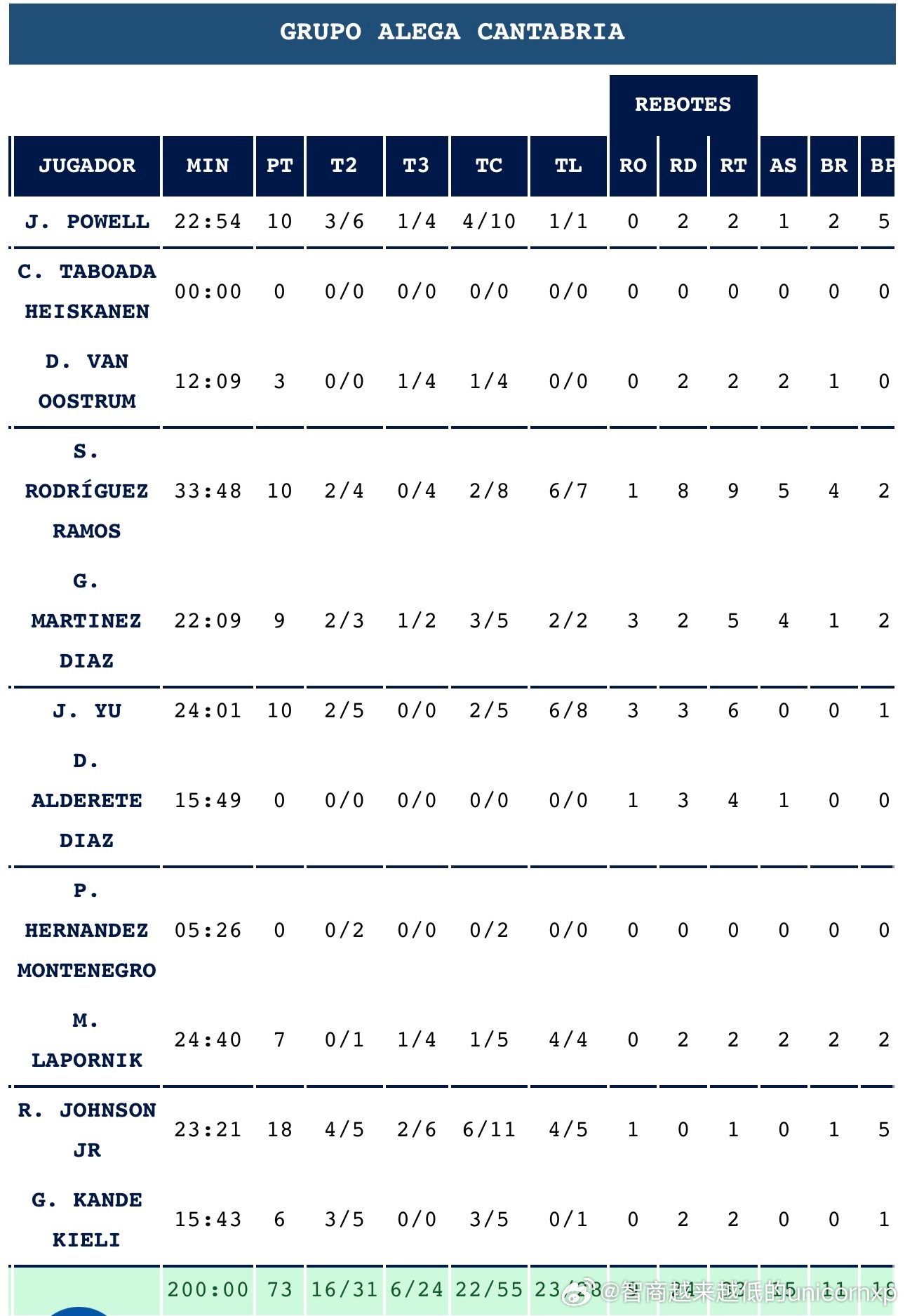 余嘉豪在西乙的表现日趋稳定余嘉豪欧洲篮球