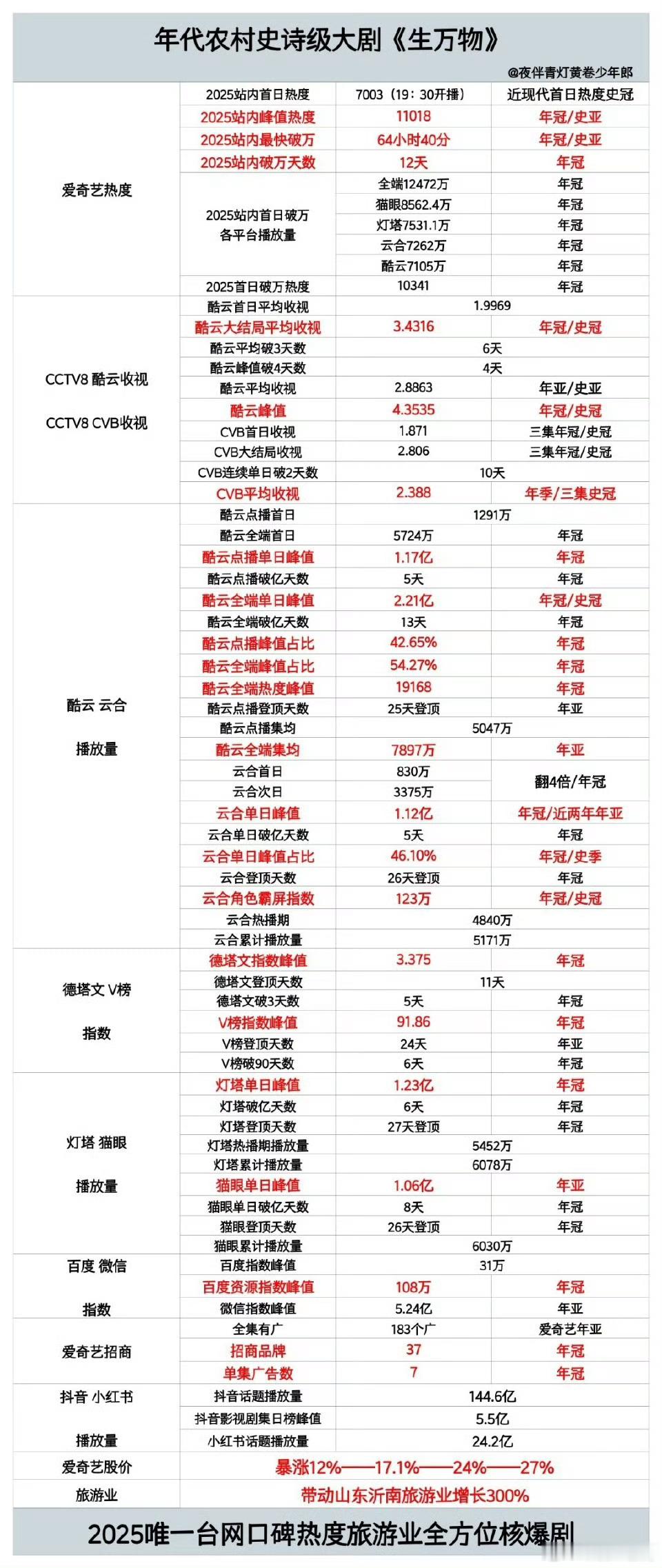 杨幂的《生万物》数不清的冠军🏆，年冠🏆，史冠🏆，2025年赢得太全面了