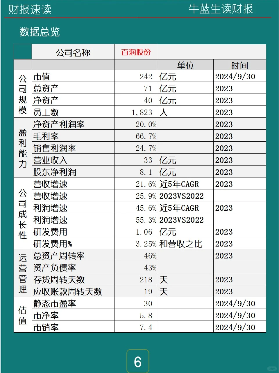 2023年报 | 142 百润股份