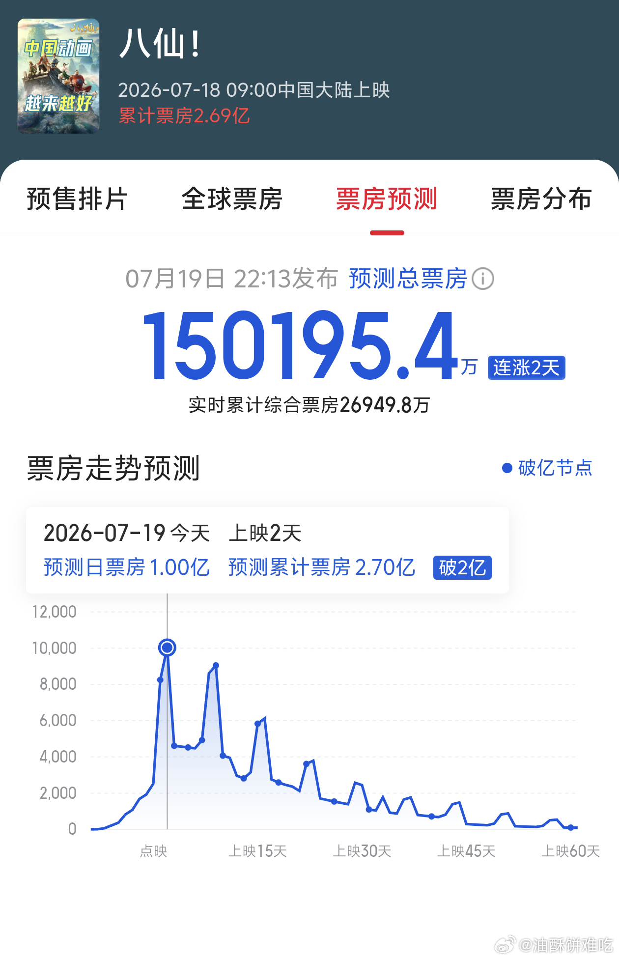 八仙猫眼预测来到 15亿了，应该还能上调，认真说，八仙我真觉得是暑假档最佳 