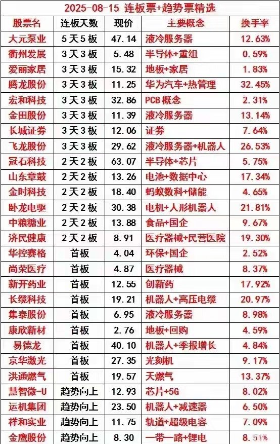 8月15日涨停精选 ​​​