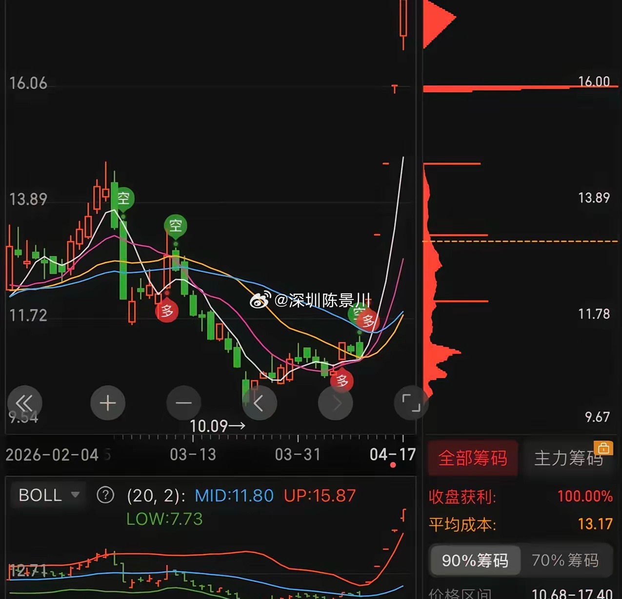 惊天逆转，7月10号，明天周五，行情还会不会继续大涨，甚至是加速暴涨？没有半句废