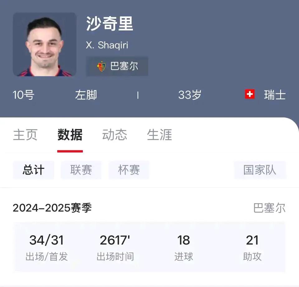 沙里奇如果23岁，应该还能踢英超！

上赛季他把小联赛踢爆了，18球21助攻。