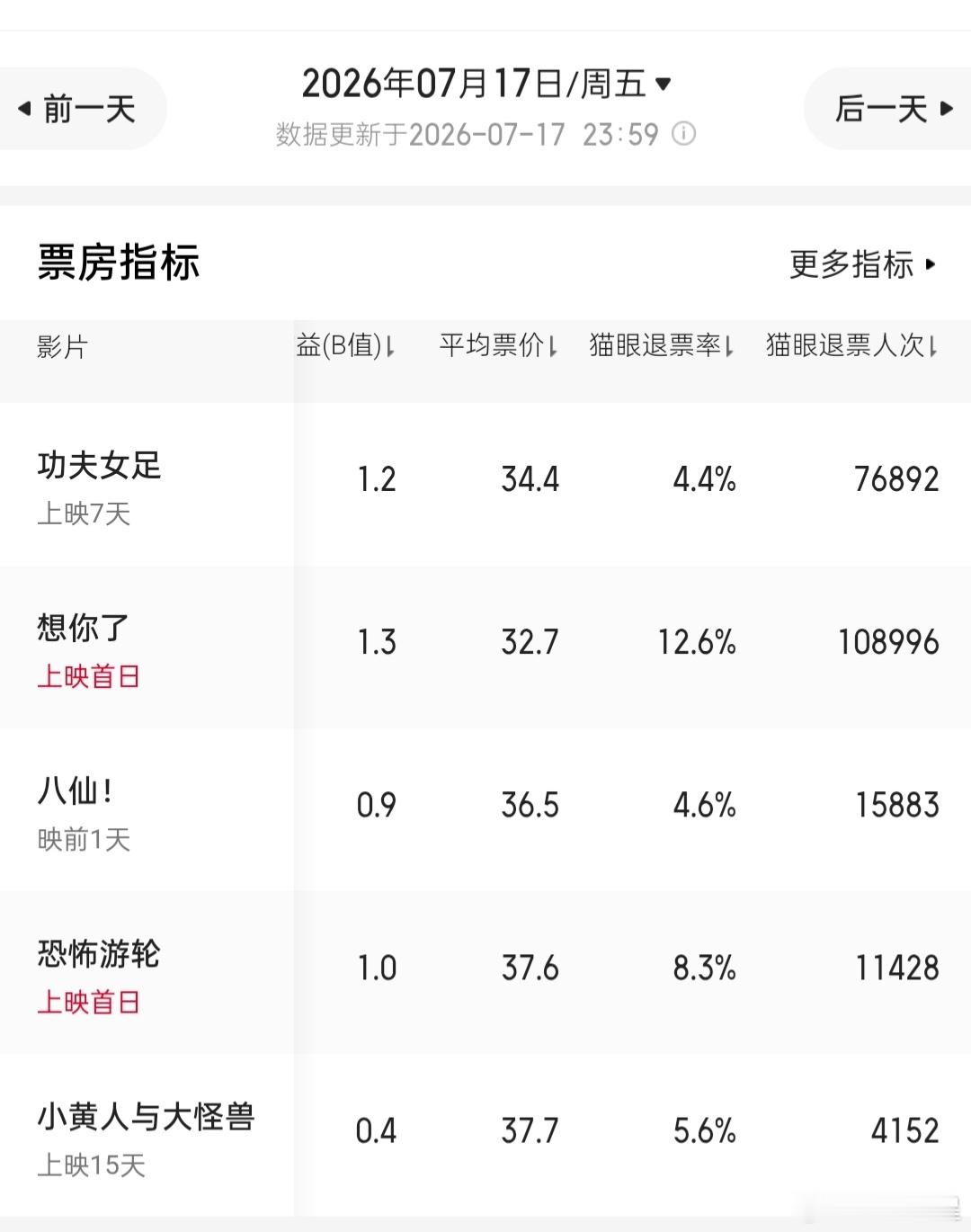想你了 上映以来连续两天跑输猫眼预测，今晚估计又得往下调了从前两日的退票率对比来