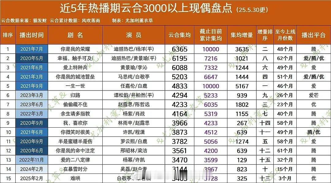 近五年热播期云合3000以上现偶盘点 ​​​