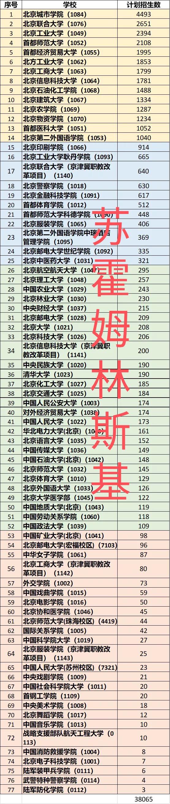 北京考生本科率较高这一丝丝体面全靠这些市属高校了。今年全国范围内在北京招生最多的