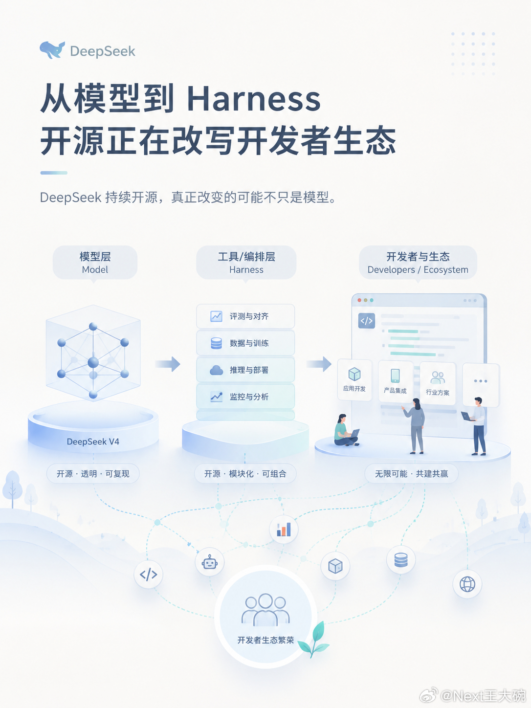 DeepSeekV4多模态模型正式开源如果它继续从模型一路往 Harness、A