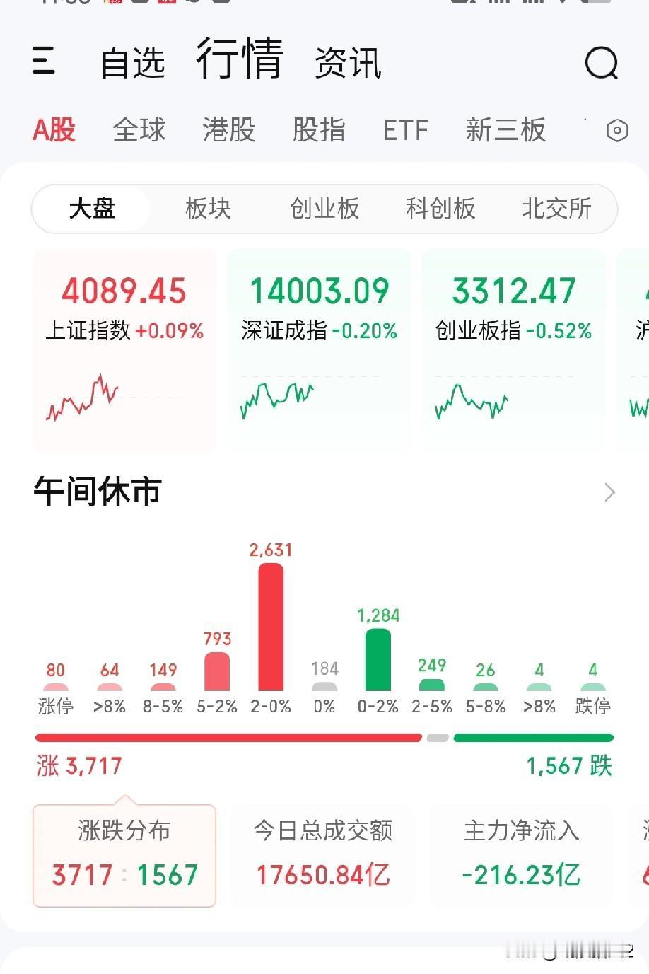 1月8日午评。两市上午涨跌不一，指数总体呈调整状态，而成交量较昨上午是放大的。你
