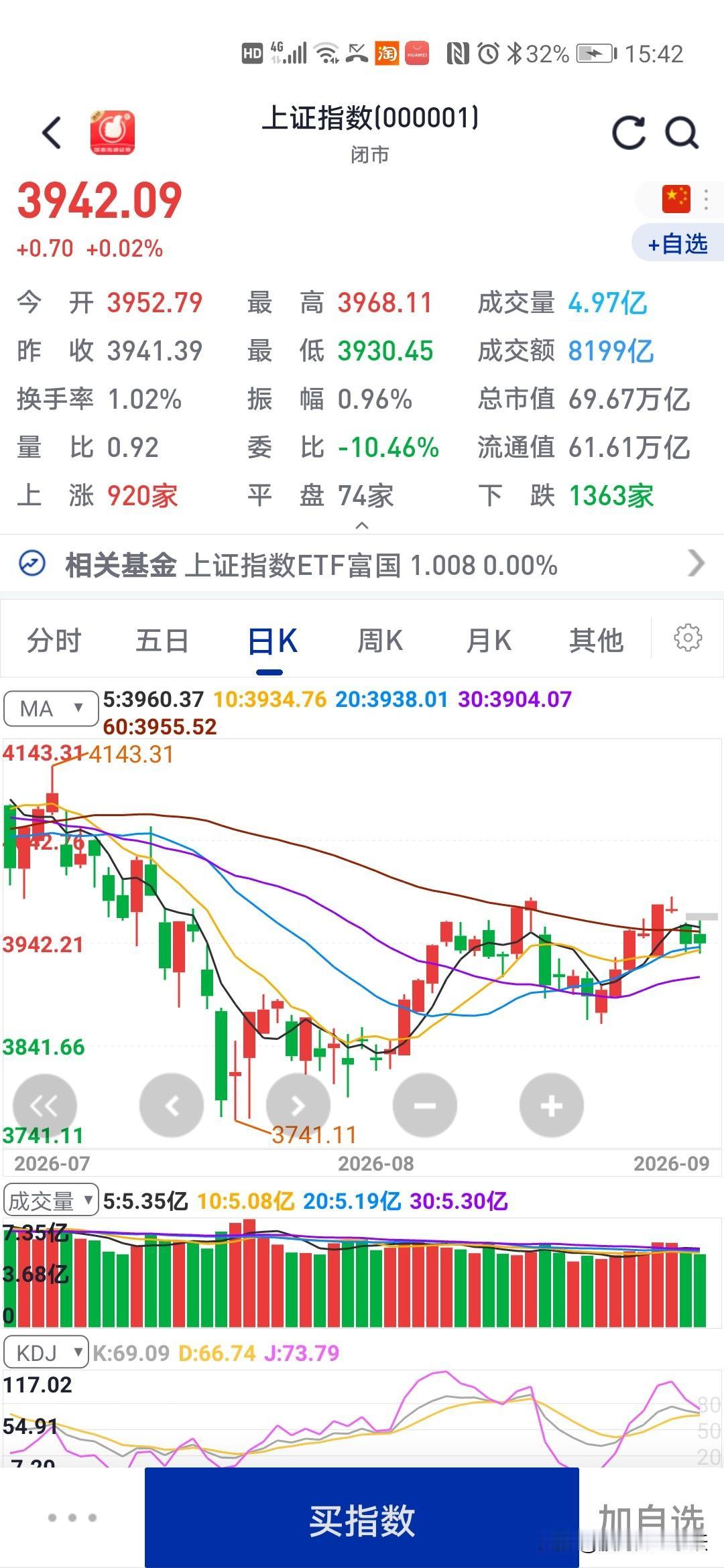 大盘又不行了
股票也开始跌了
又是蓝筹板块在护盘，现在的钱是越来越难赚了，主力机