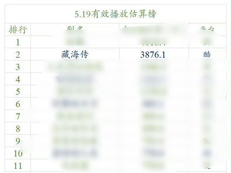 藏海传第二天云合快破4000万，翻了三倍，剧情也逐渐高能，目前我身边看的都说质感