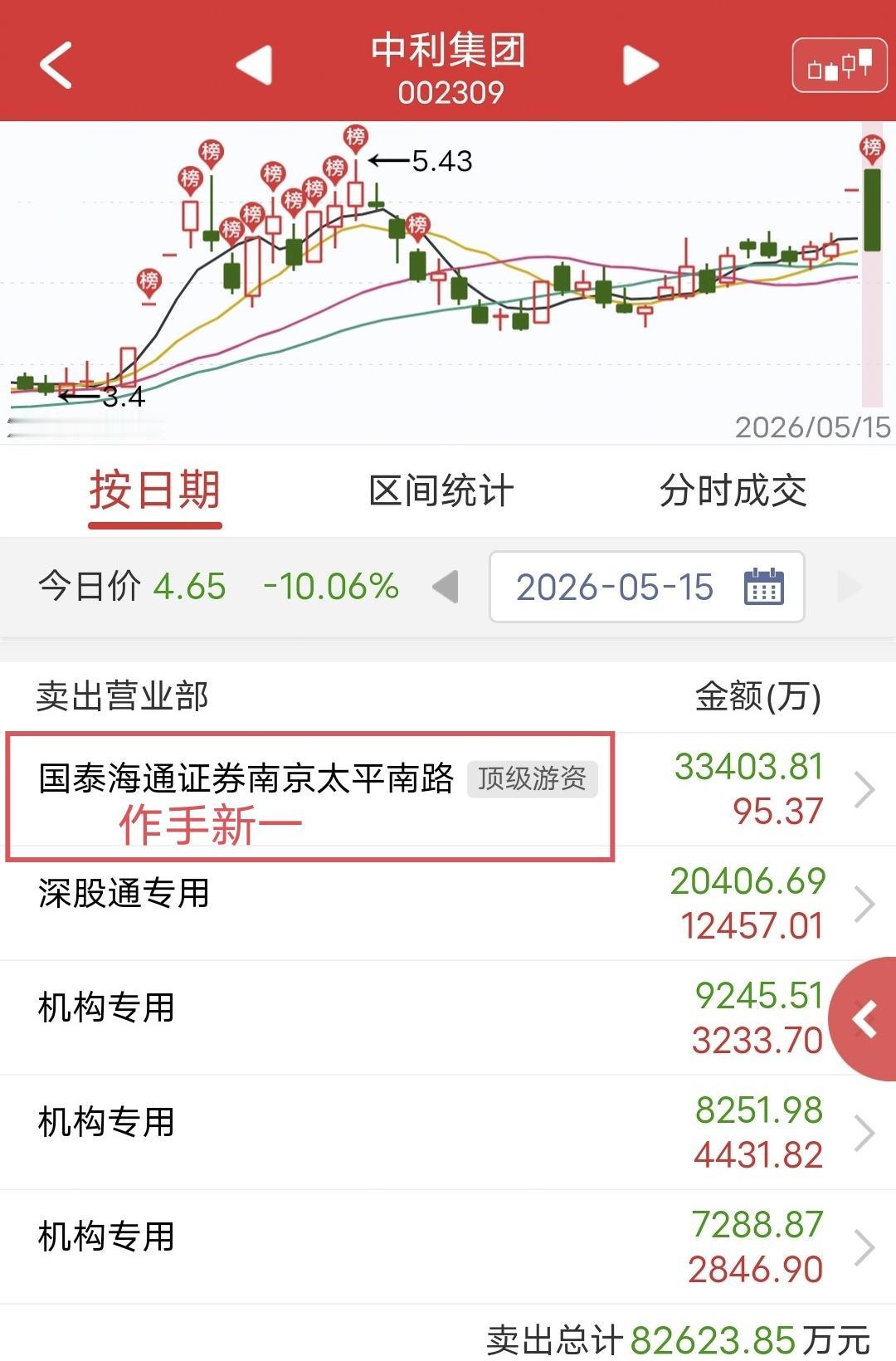 作手新一砸出3.3亿？

周五中利集团开盘跳水，一路下跌至尾盘跌停。

盘后龙虎