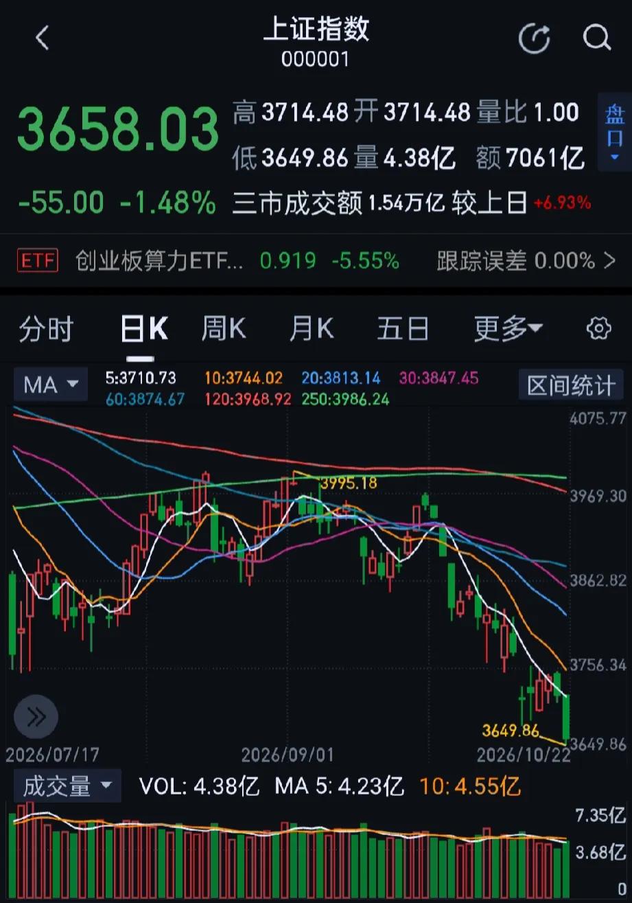 今日大A三大指数全天走低集体收跌，收盘上证指数跌1.48%，深证成指跌2.96%