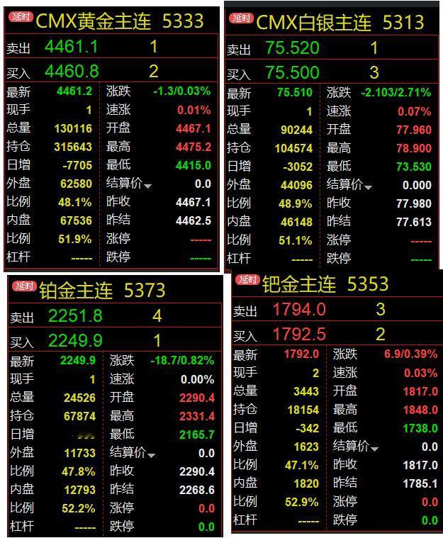 半个小时前
凌晨的钟声已经敲响了。
看下纽约期货市场贵金属价格，
可以明显看出：