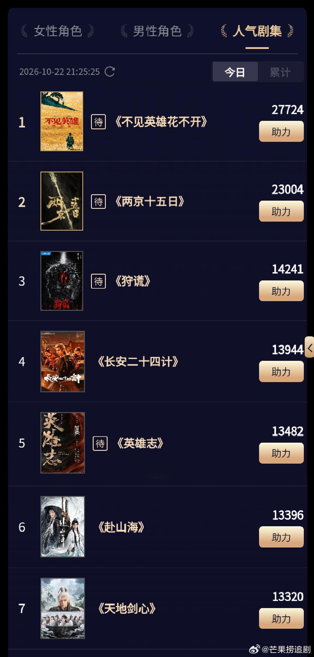 成毅四部待播剧外加去年已经播出的三部剧，包揽“人气剧集”前七。微博视界大会剧综嘴