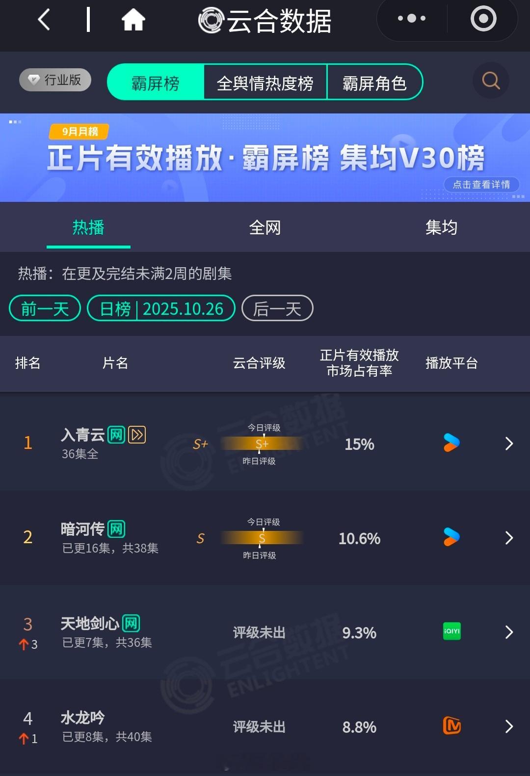 云合，入青云15％暗河传10.6％天地剑心9.3％水龙吟8.8％ ​​​