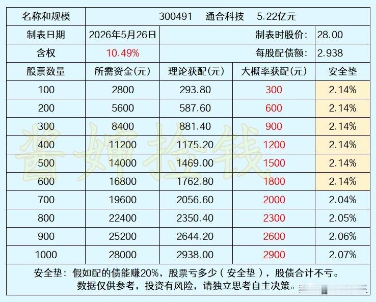 20260527
通合科技，持有100股～600股，配债安全垫都是一样的，就是配