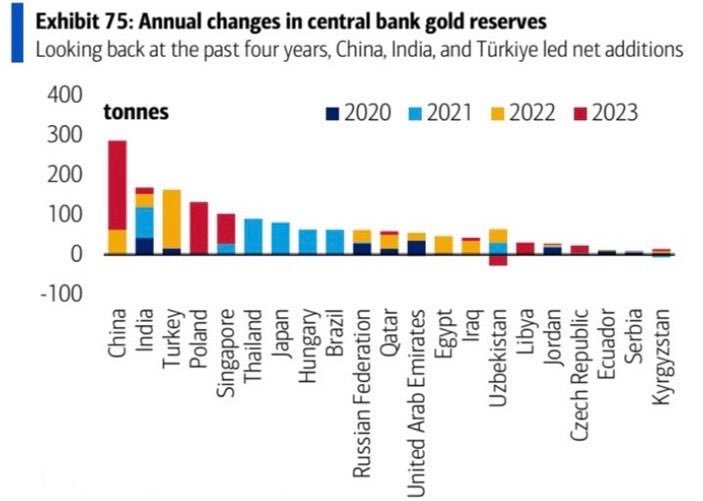 各国连续数年囤积黄金 ​​​