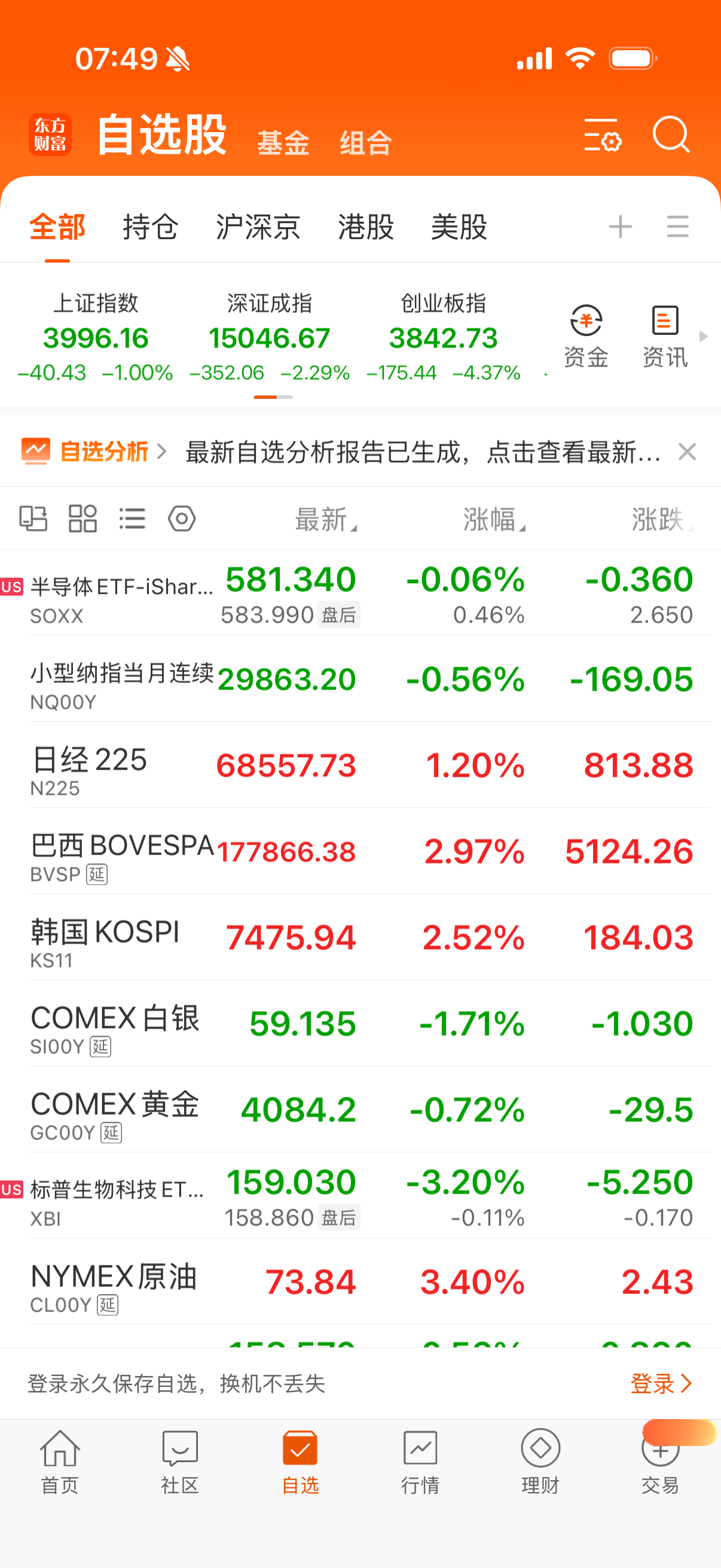石油大涨，纳指跌，黄金白银跌。估计今天大盘指数不乐观。 