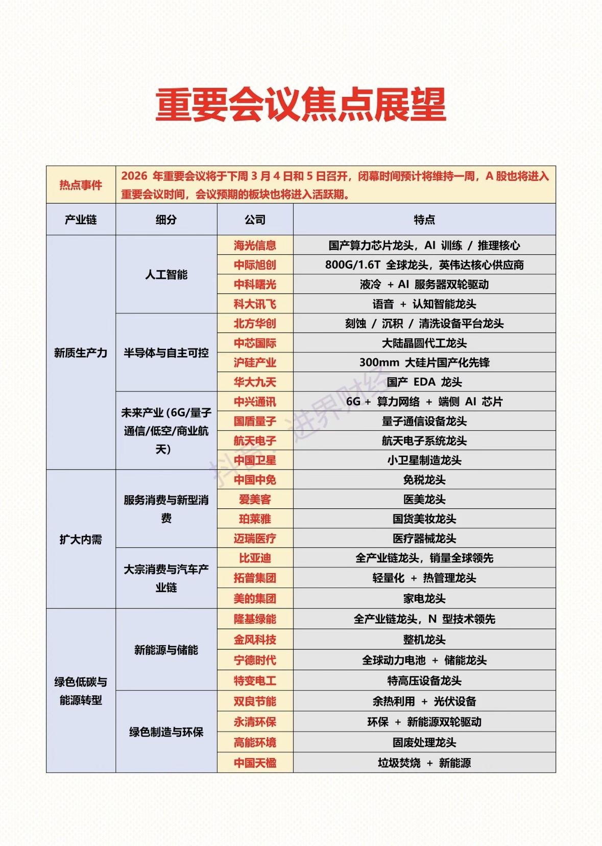 2026年作为“十五五”开局之年，在重要会议前，一些行业龙头值得关注。每年两会都