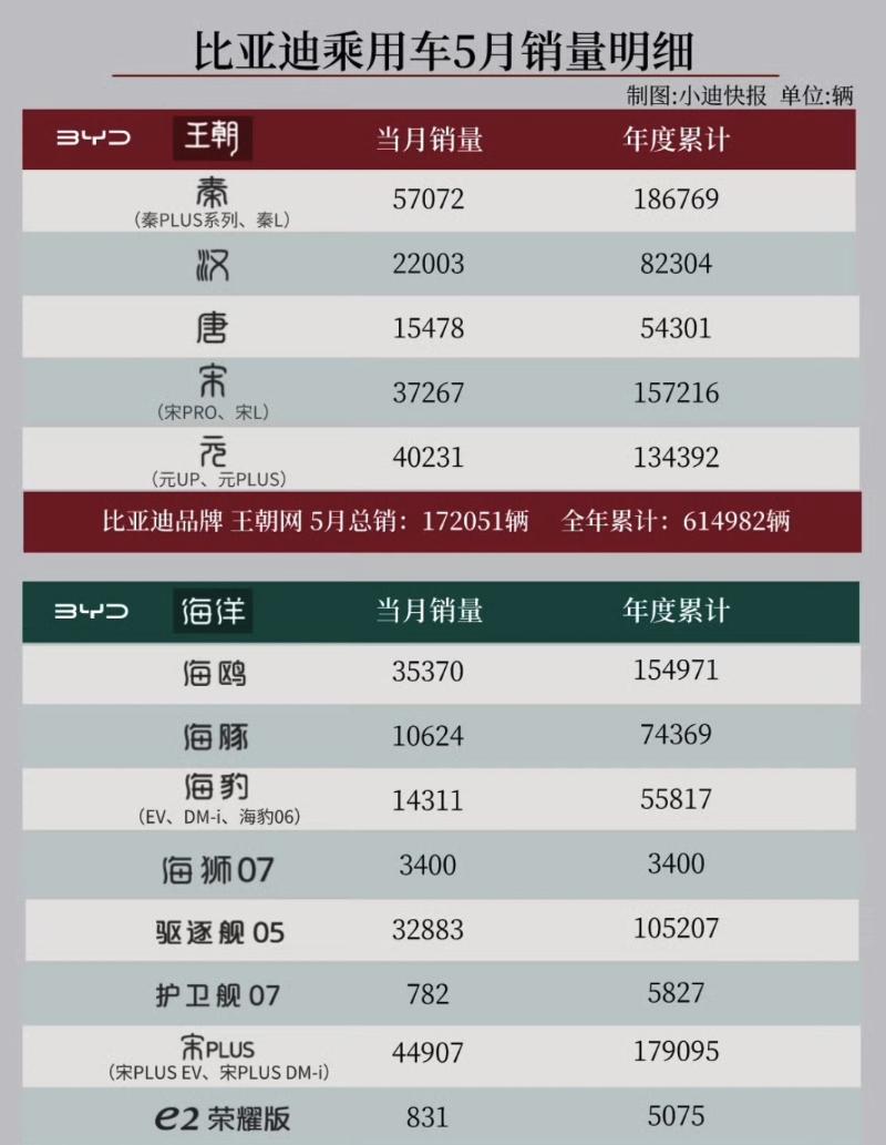说实话，今年比亚迪压力已经没了！

五月销量公布，比亚迪累计销量达到126693