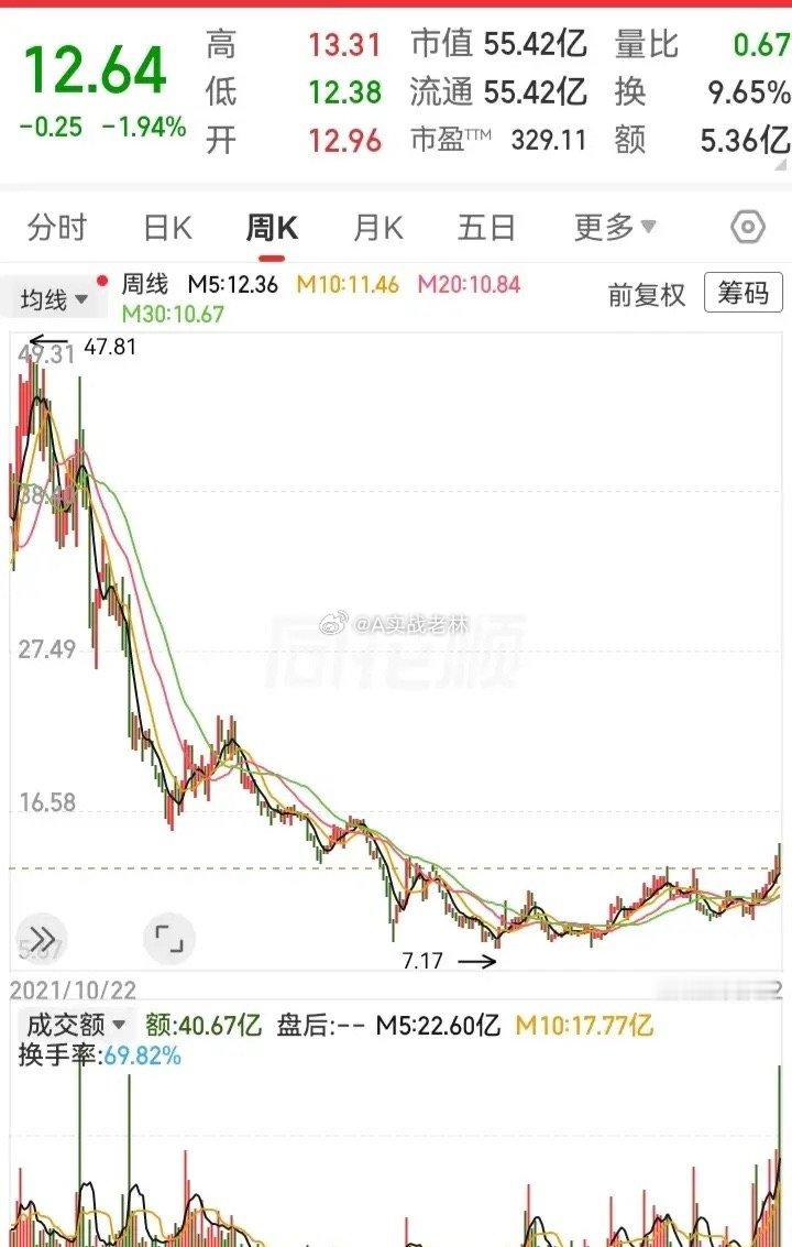 这走势跌了那么久！从47块跌到7块多，砸下去了85%的深度，这下总算在底部稳住了