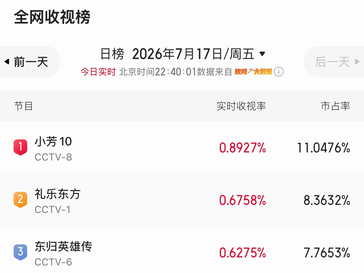 小芳央八收视率小芳实时收视登顶 小芳央八收视率实时登顶