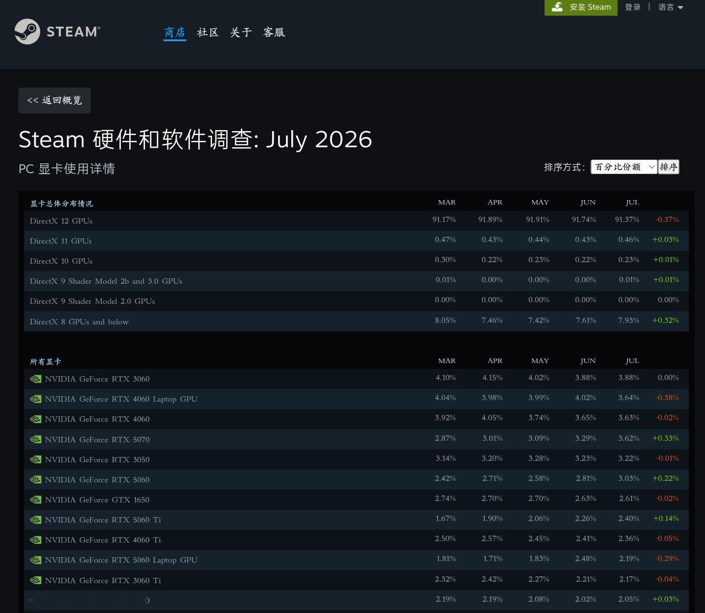 都说网上人均 5090/4090，然而真实情况是...电脑 PC 显卡硬件的市占