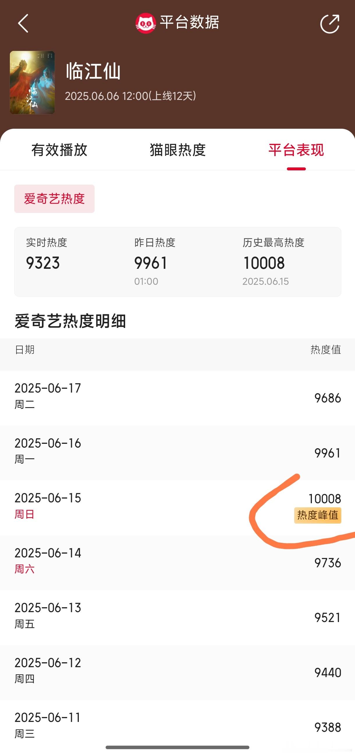 曾舜晞梁永棋给白鹿带了蛋糕临江仙破万只维持了一天，这就是真实爆和虚假爆的区别吗？