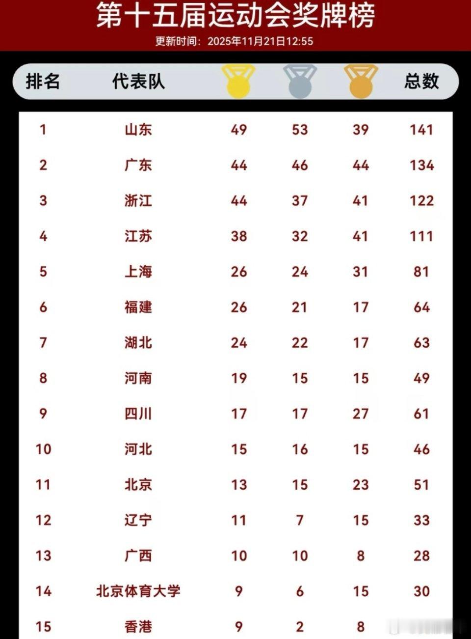 第十五届全运会奖牌榜出炉⬇️，山东代表团以49枚金牌高居榜首，广东和浙江同获44