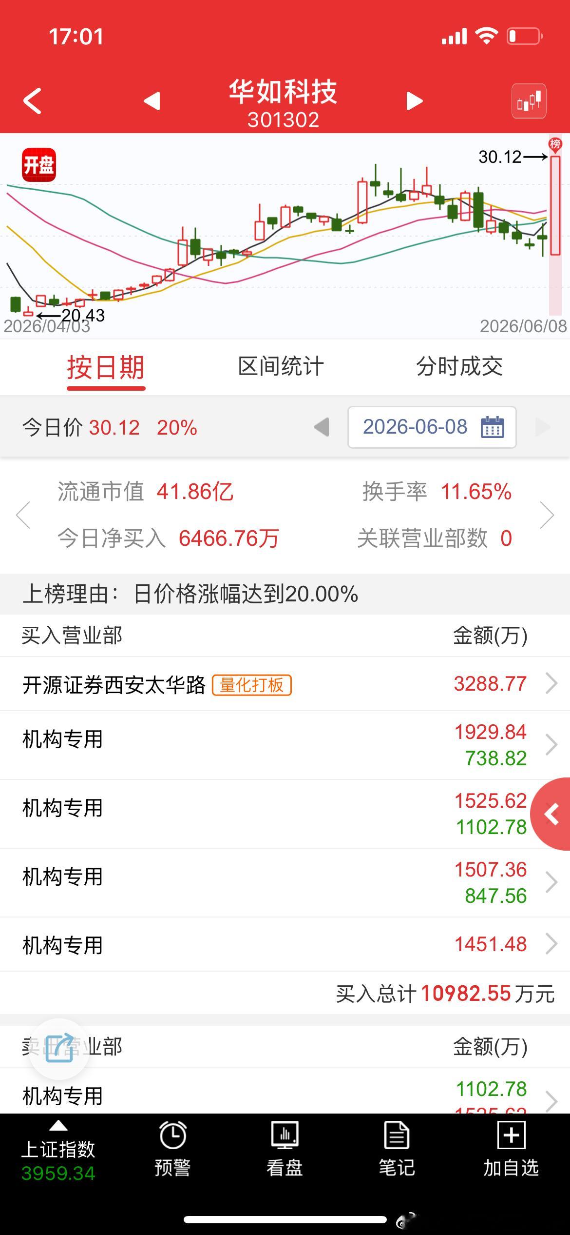 ai物理，量化拉了无数个20cm首板，没法接 