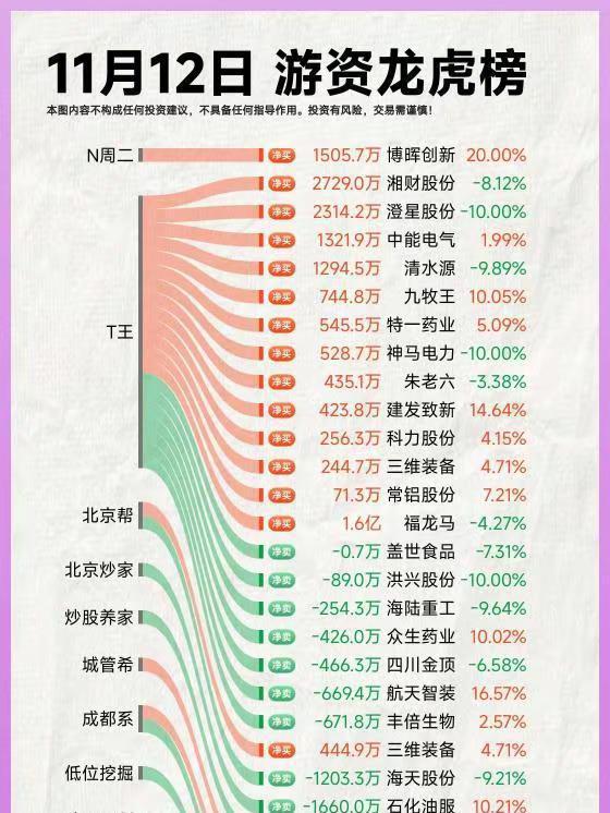 25年11月12日A股游资复盘。龙虎榜 龙虎榜数据